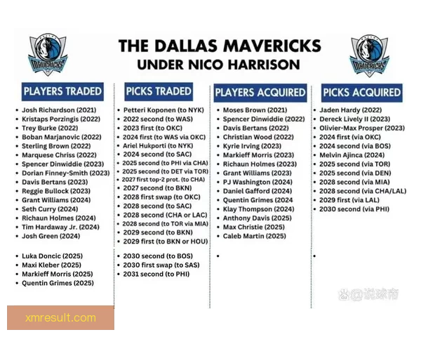 独行侠计划在选秀前任命全职高管接替尼科哈里森职位