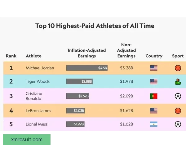 乔丹2025年收入达2.75亿美元 净资产飙升至45亿成史上收入最高运动员